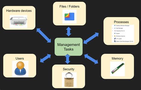 Understanding the Limitations of Default Task Organization in the Windows Operating System