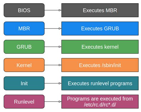 Understanding the Limitations of Secure Boot in Linux