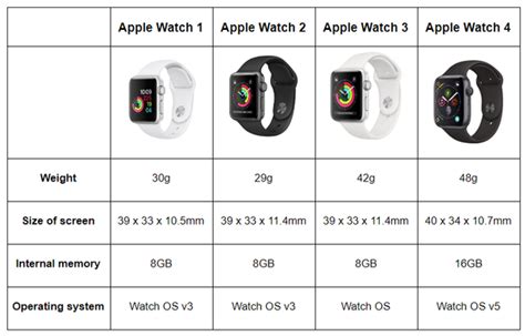 Understanding the Main Differences Across Various Apple Watch Models