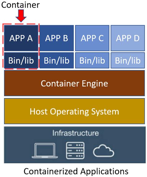 Understanding the Mechanics of Windows Containerization