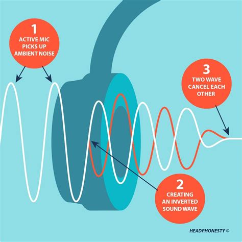 Understanding the Mechanism Behind Noise Reduction in Headphones