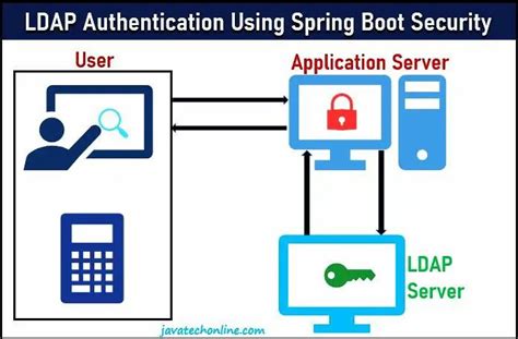 Understanding the Mechanism of LDAP Authentication