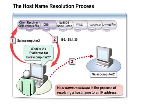 Understanding the Mechanism of Resolving Host Names