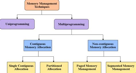 Understanding the Memory Management Process in the Operating System