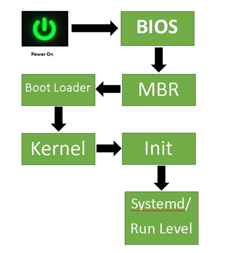 Understanding the Multiboot Concept in a Linux Environment