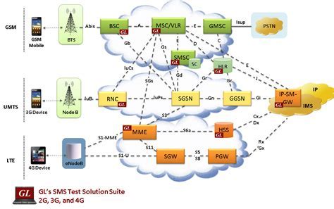 Understanding the Operation of Apple Watch Short Message Service (SMS) Message Delivery System