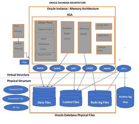 Understanding the Operational Aspects of Oracle Database on Linux Environments