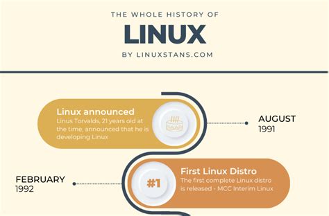 Understanding the Origins of Linux