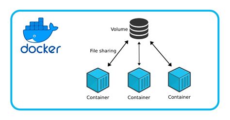 Understanding the Performance Impact of Docker Volume Mounting on Linux