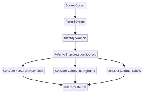 Understanding the Personal Context of the Dreamer