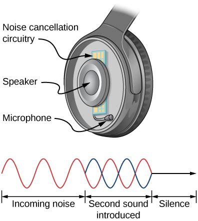 Understanding the Physics behind Sound Attenuation in Headphones