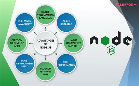 Understanding the Power of Node.js and its Advantages