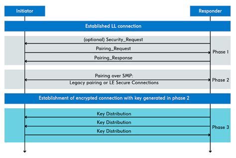 Understanding the Process of Establishing a Bluetooth Connection