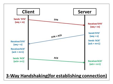 Understanding the Process of Establishing a Connection