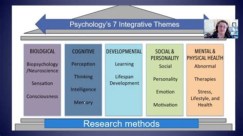 Understanding the Psychological Associations