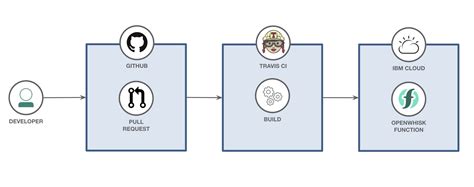 Understanding the Purpose of "diff" in Travis CI