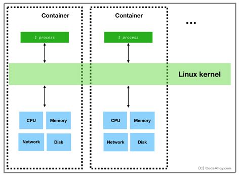 Understanding the Recovery of Database System in Linux Containerization Environment