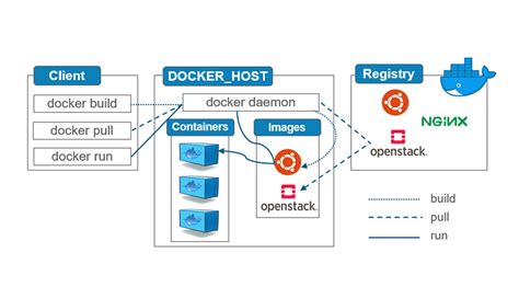 Understanding the Relationship between Docker and MySQL