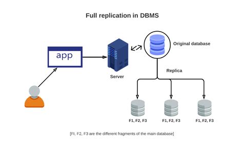 Understanding the Replication Process on iOS Devices