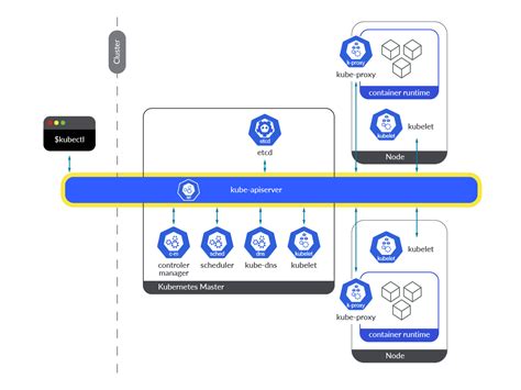 Understanding the Role of Kube API Server in Orchestrating Containerized Applications