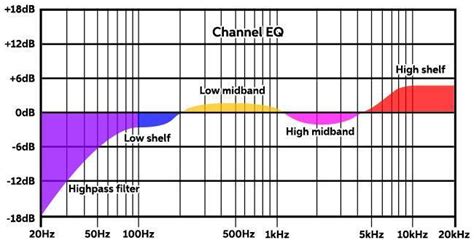 Understanding the Role of an Audio Equalizer