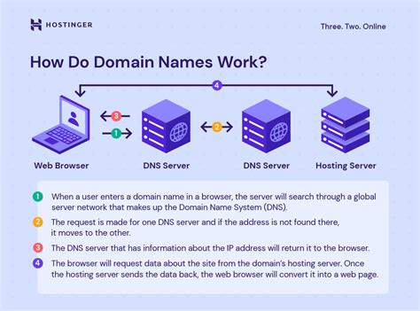 Understanding the Significance of Domain Naming System in Windows-based Server Environments