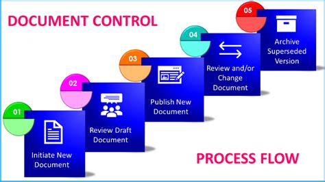 Understanding the Significance of Effective Project Documentation Control