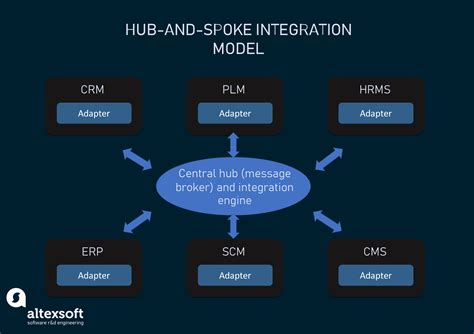 Understanding the Significance of Integrating Web Services