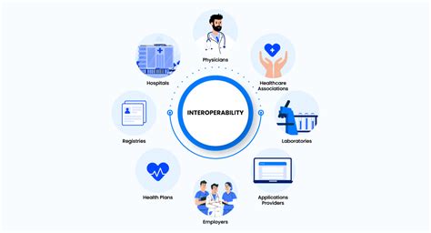 Understanding the Significance of Interoperability