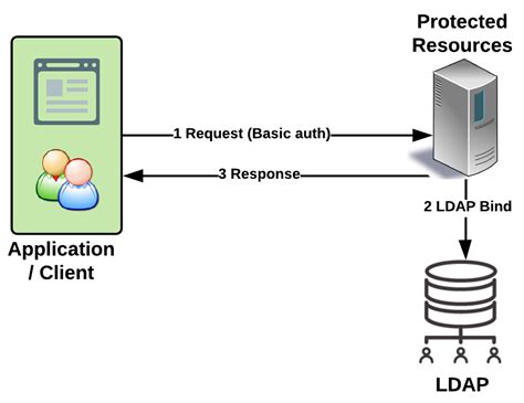 Understanding the Significance of LDAP in Server Management