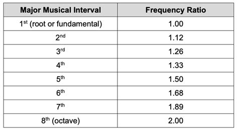 Understanding the Significance of Low Frequencies in Musical Composition