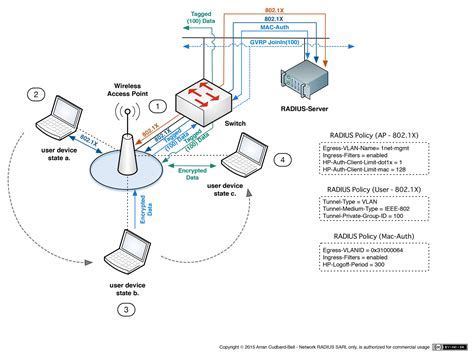 Understanding the Significance of RADIUS in Network Authentication