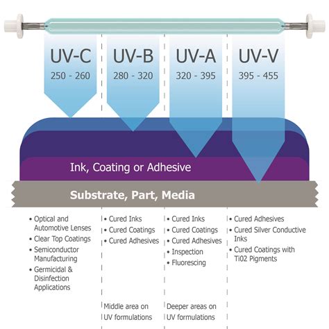 Understanding the Significance of UV Lamp Activation