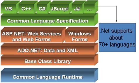 Understanding the Significance of.NET Framework 3.5 and Its Relevance