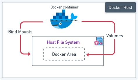 Understanding the Storage Mechanism of Windows Docker Mounted Volumes