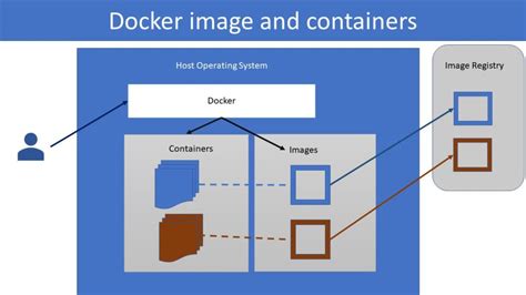 Understanding the Unexpected Outcome in Docker Environment