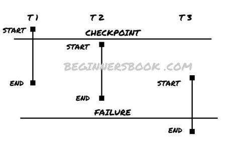 Understanding the Vital Significance of System Recovery Checkpoints