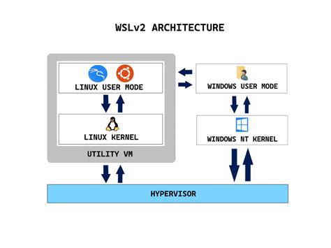 Understanding the Windows Subsystem for Linux 2 (WSL2)