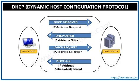 Understanding the Working Mechanism of Dynamic Host Configuration Protocol (DHCP)