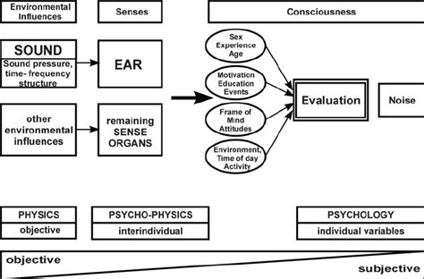 Understanding the World of Audio Perception