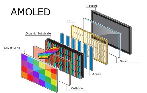 Understanding the pixel structure of OLED display