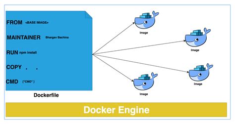 Understanding the structure and format of a Dockerfile