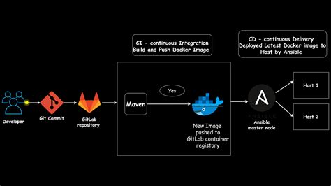 Unleashing the Power of Automation with Ansible and Docker on Windows