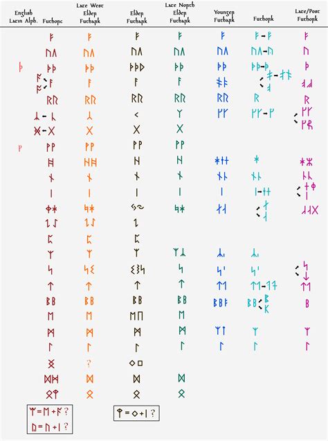 Unraveling the Genesis and Evolution of Runes in the Analysis of Dreams