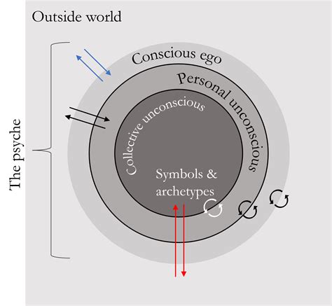 Unraveling the Profound Influence of Symbolic Representation on the Collective Unconscious