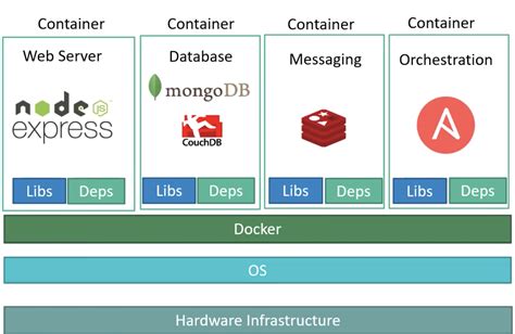 Updating Docker Compose and Other Components