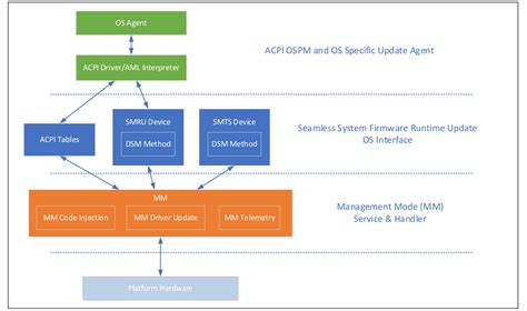 Updating Firmware for Seamless Connection