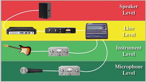 Using Amplifier Devices for Enhanced Sound Levels