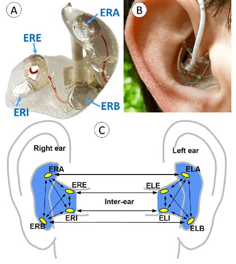 Using Cable Length to Distinguish the Left and Right Earpieces