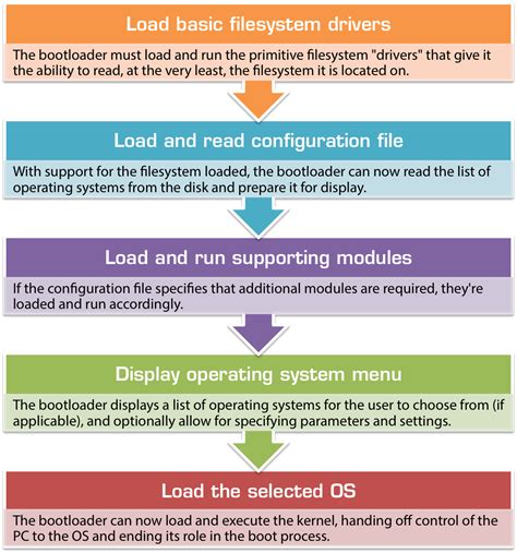 Using Dual Boot on Your PC